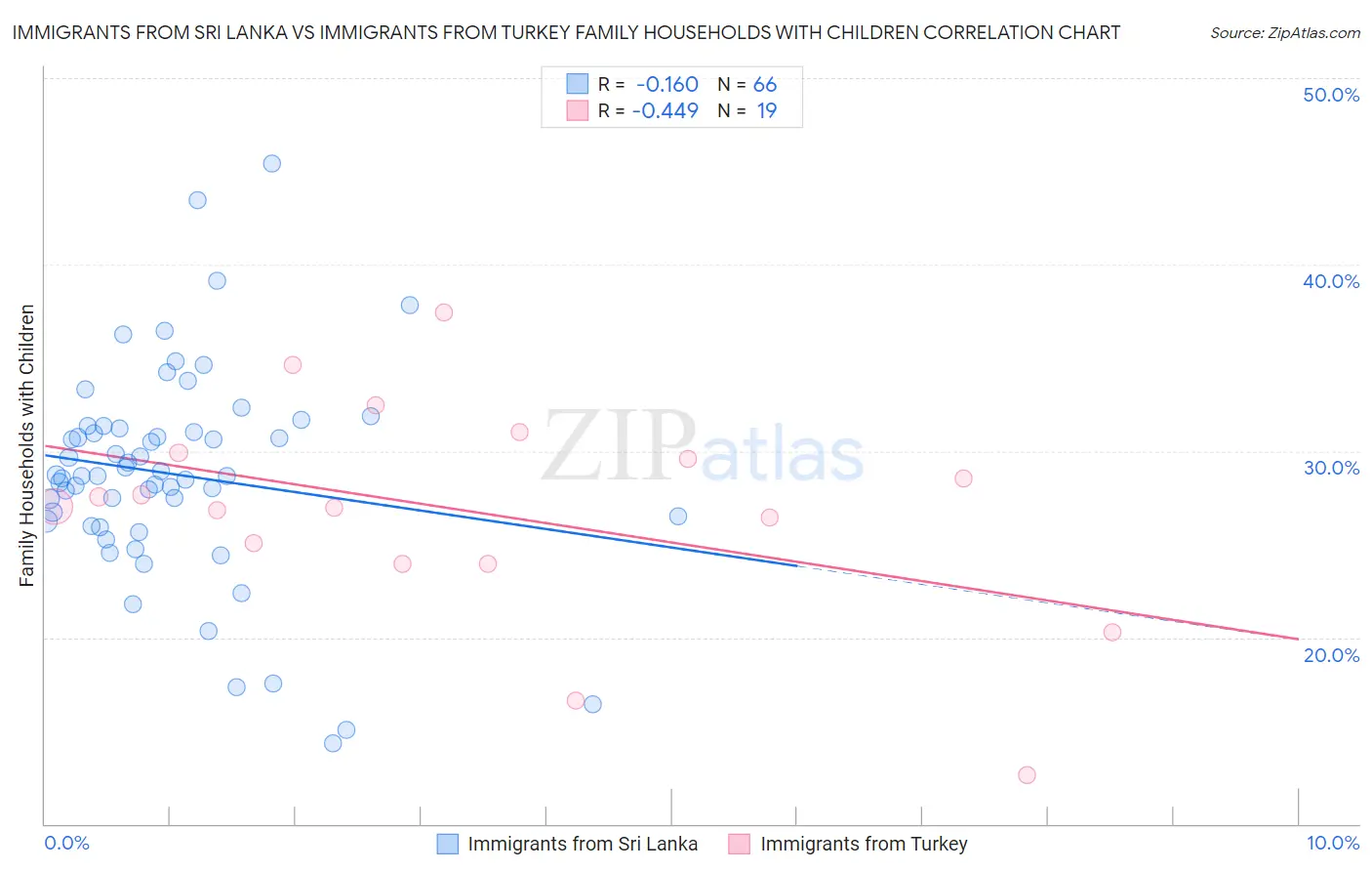 Immigrants from Sri Lanka vs Immigrants from Turkey Family Households with Children
