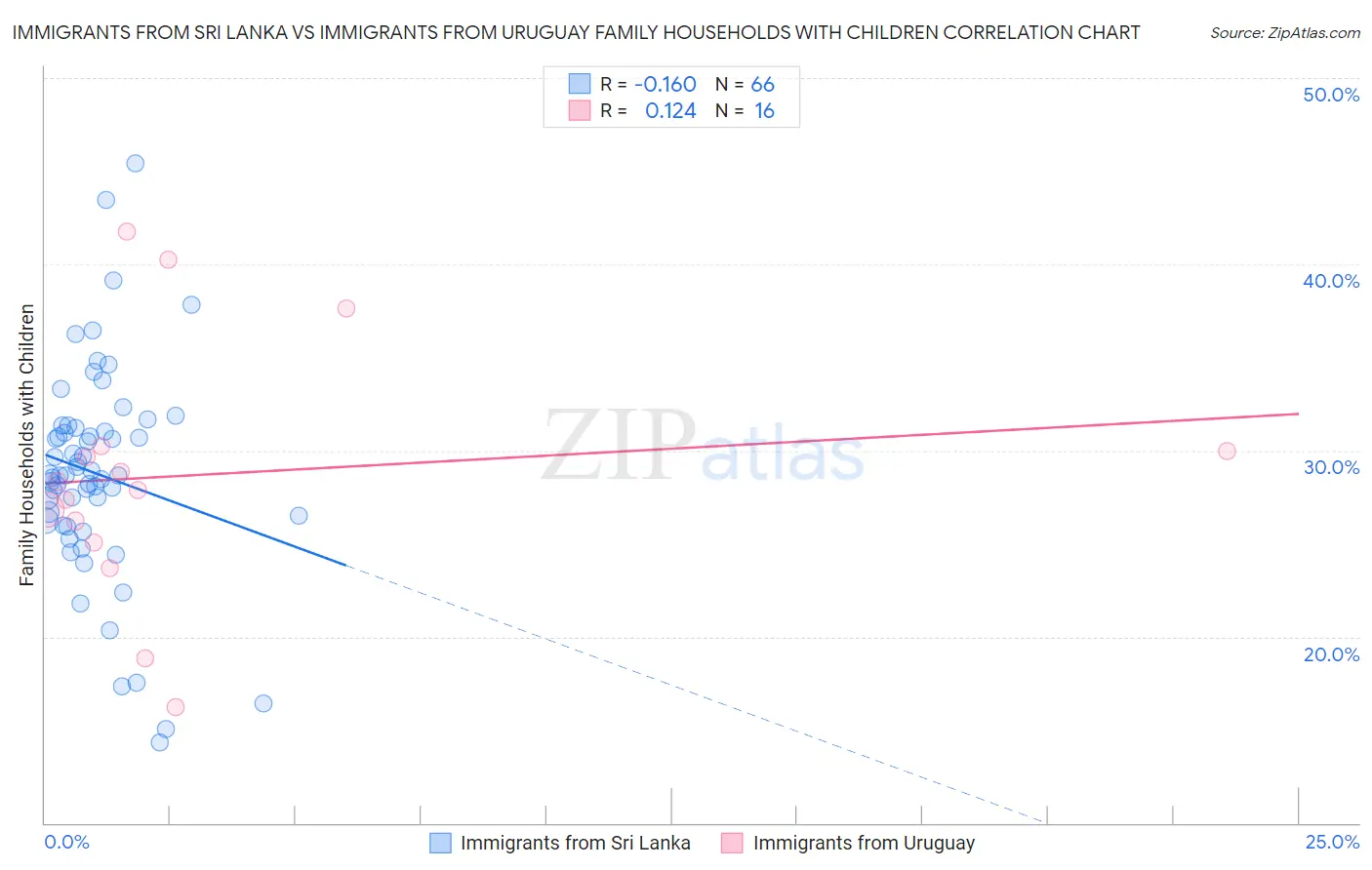 Immigrants from Sri Lanka vs Immigrants from Uruguay Family Households with Children
