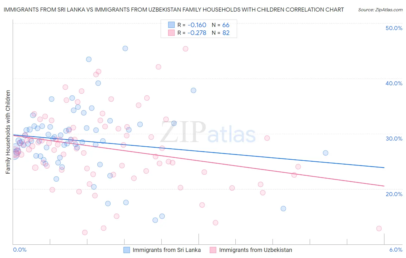 Immigrants from Sri Lanka vs Immigrants from Uzbekistan Family Households with Children