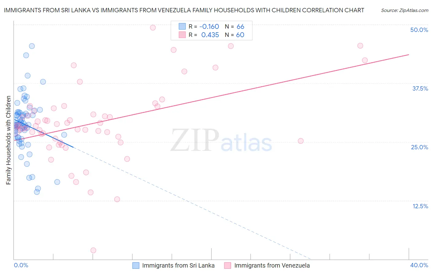 Immigrants from Sri Lanka vs Immigrants from Venezuela Family Households with Children