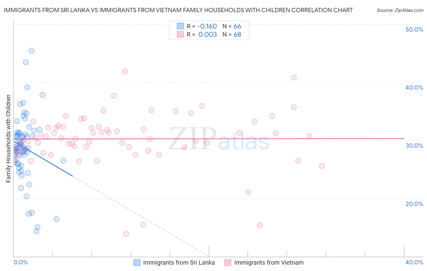 Immigrants from Sri Lanka vs Immigrants from Vietnam Family Households with Children