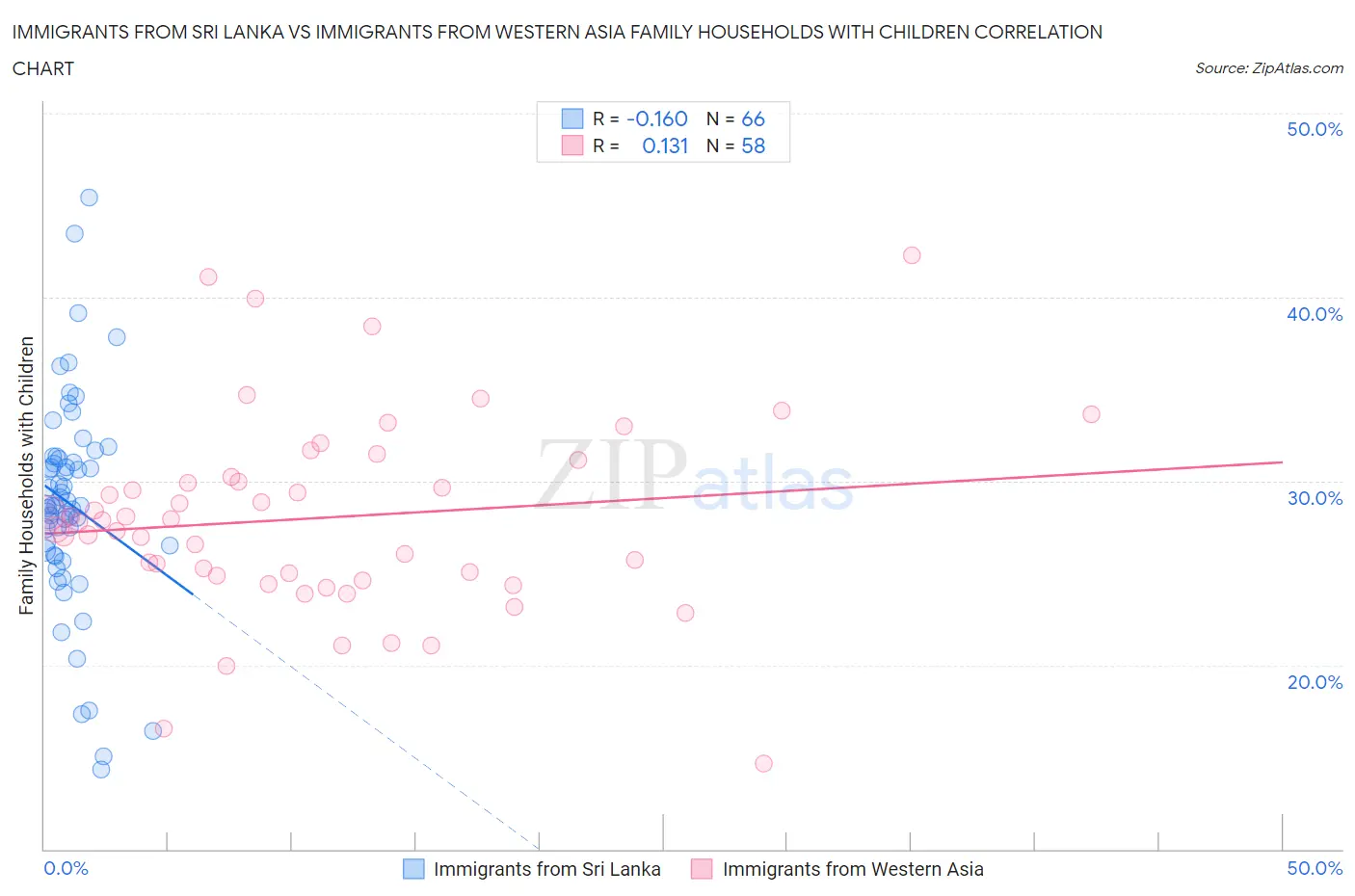 Immigrants from Sri Lanka vs Immigrants from Western Asia Family Households with Children