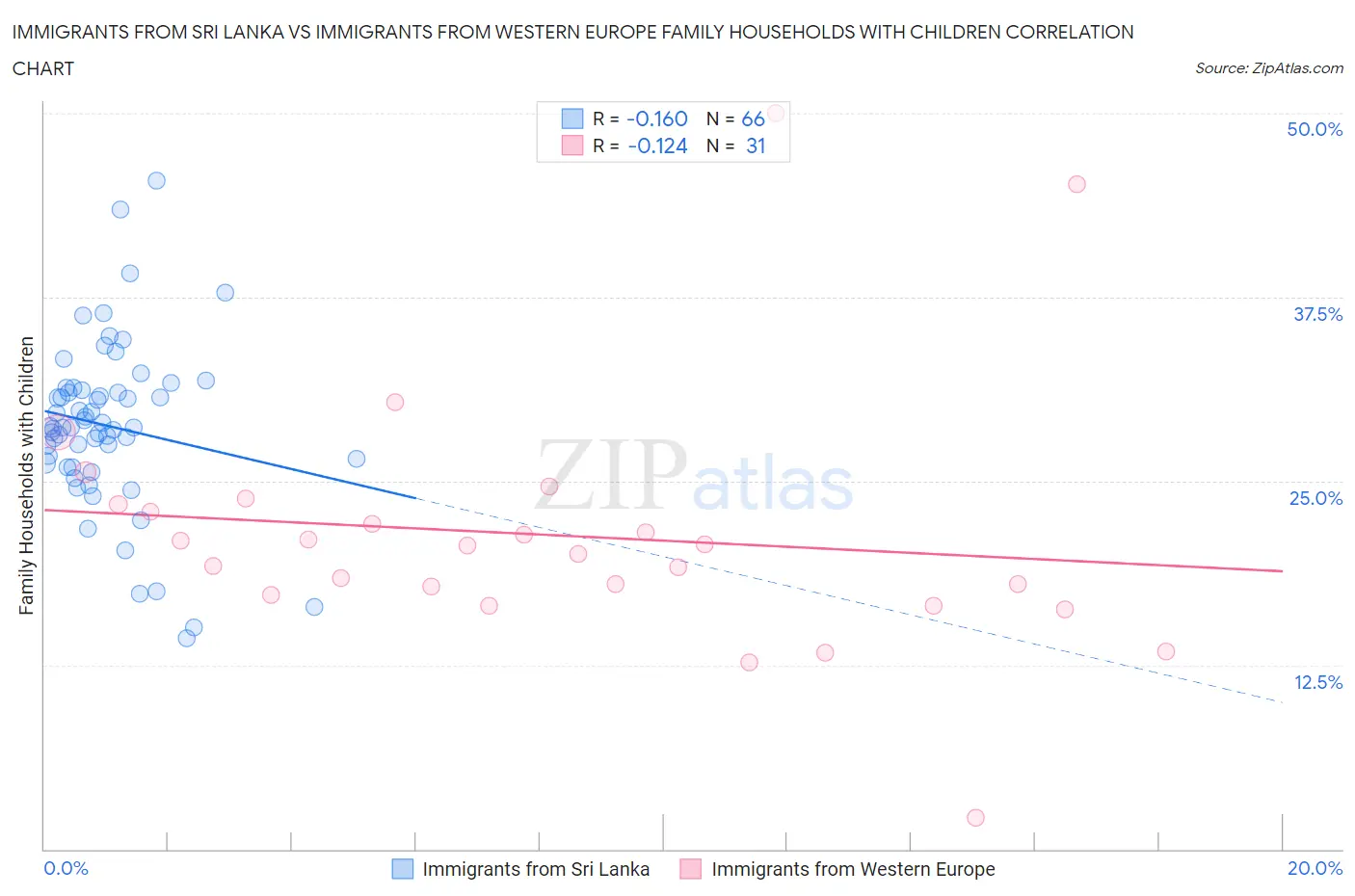 Immigrants from Sri Lanka vs Immigrants from Western Europe Family Households with Children