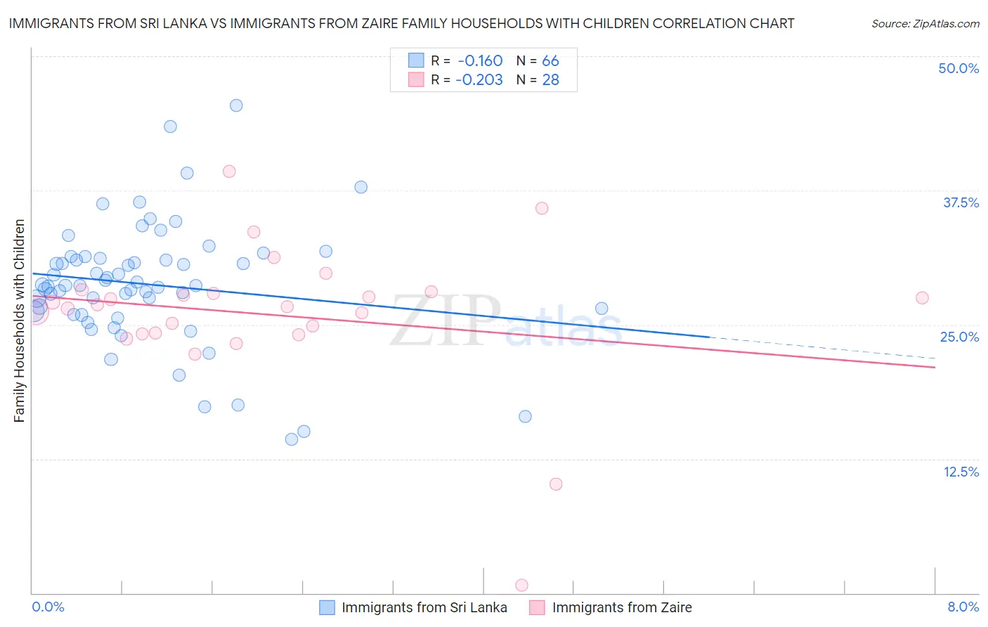 Immigrants from Sri Lanka vs Immigrants from Zaire Family Households with Children