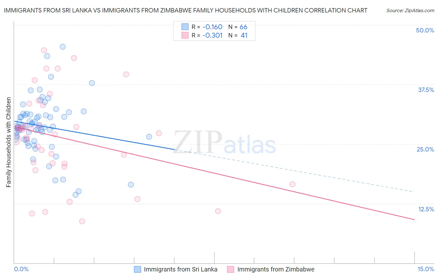 Immigrants from Sri Lanka vs Immigrants from Zimbabwe Family Households with Children