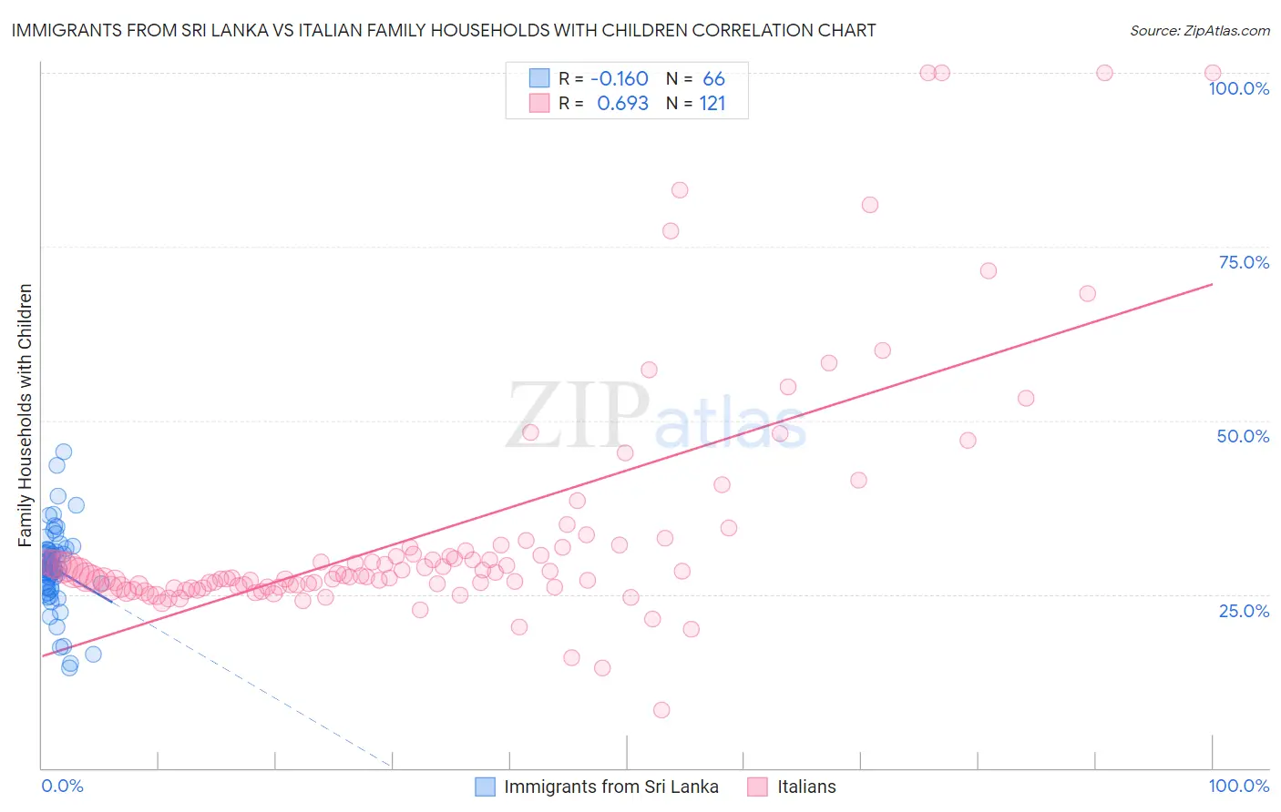 Immigrants from Sri Lanka vs Italian Family Households with Children