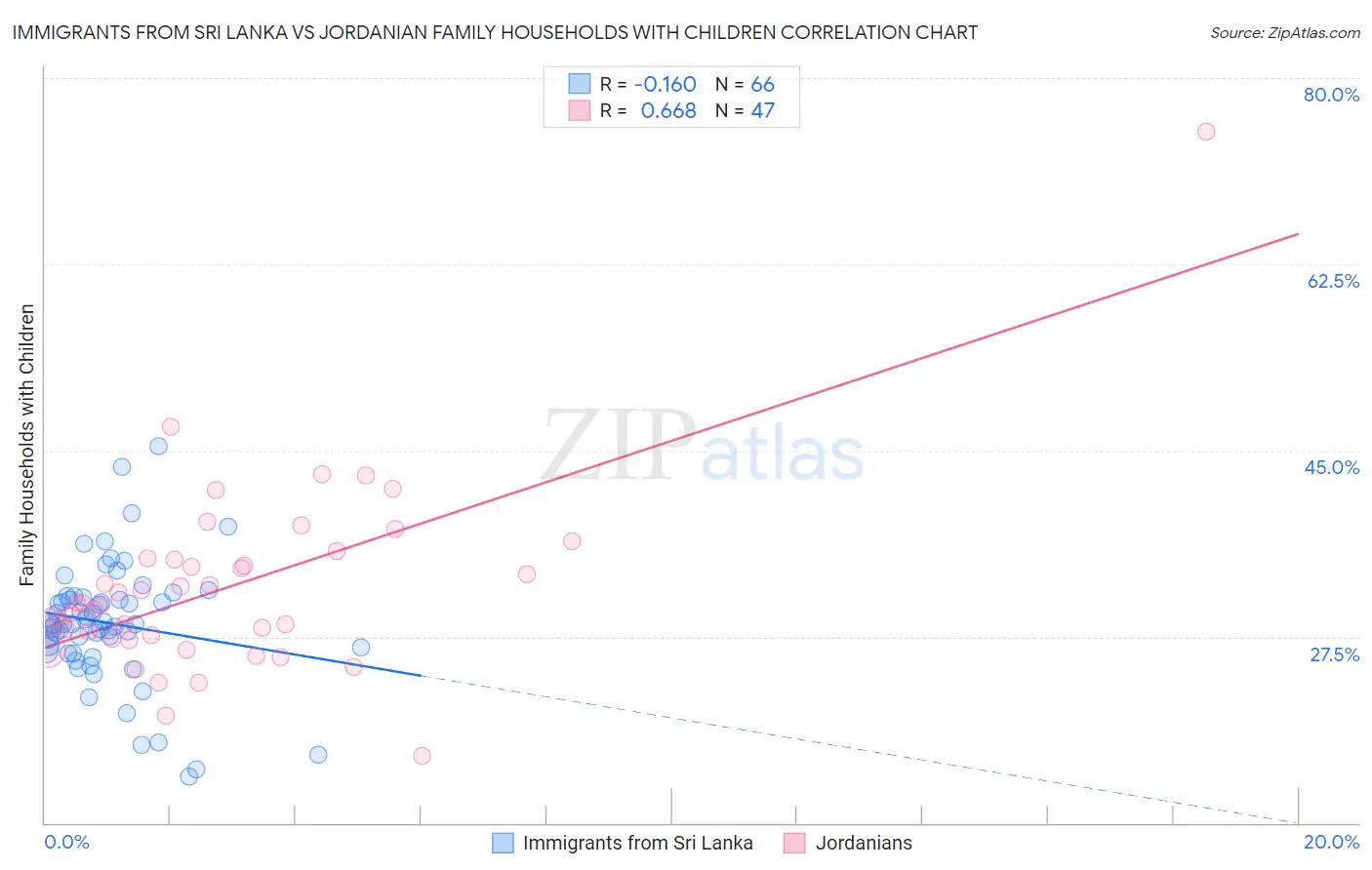 Immigrants from Sri Lanka vs Jordanian Family Households with Children