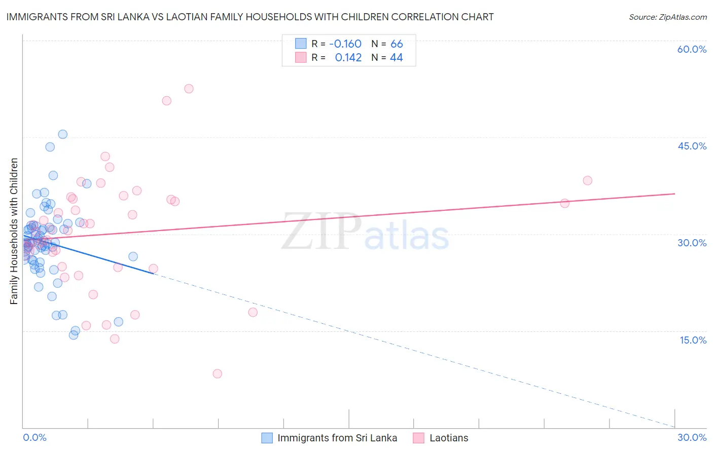 Immigrants from Sri Lanka vs Laotian Family Households with Children