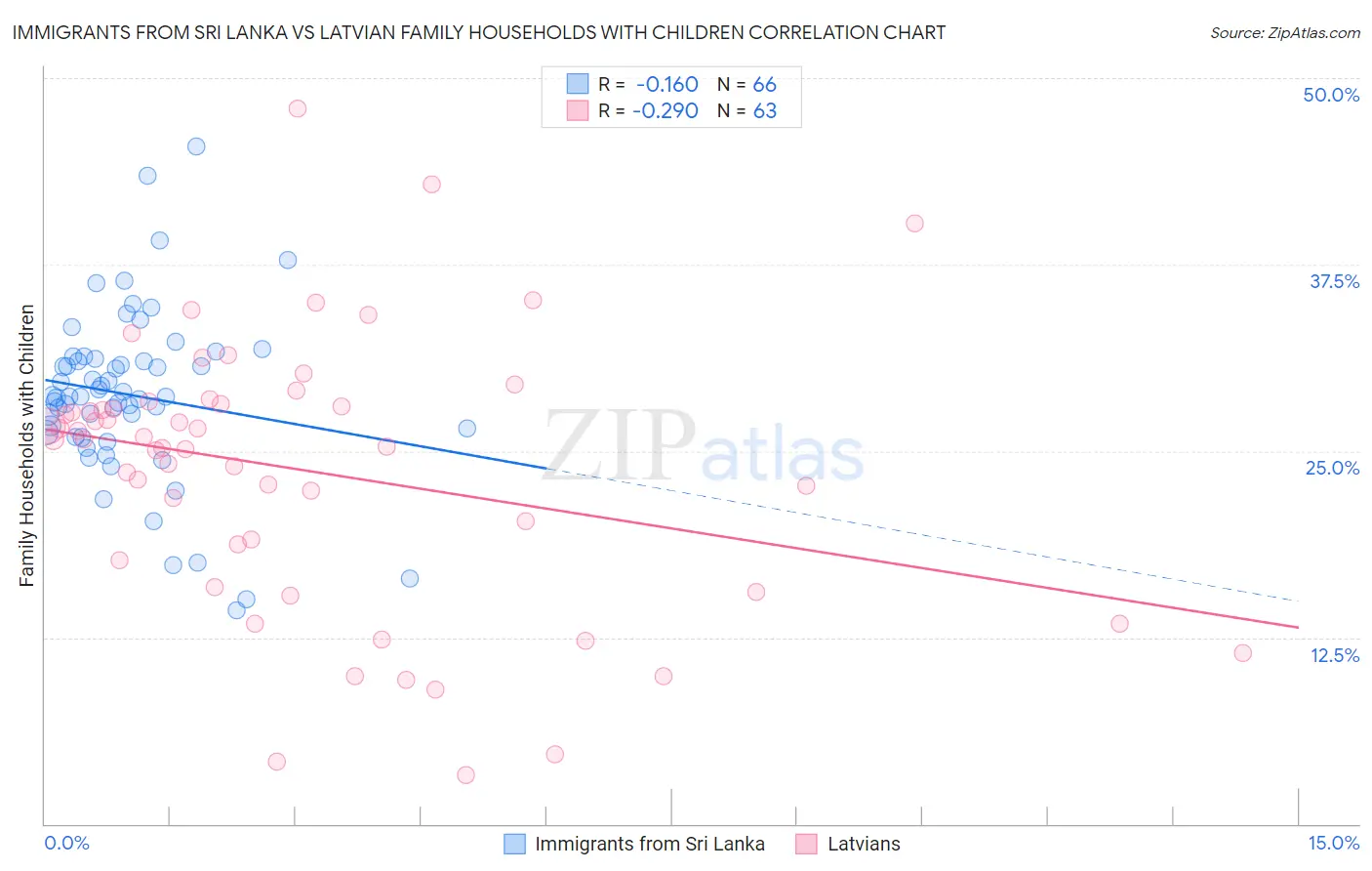 Immigrants from Sri Lanka vs Latvian Family Households with Children