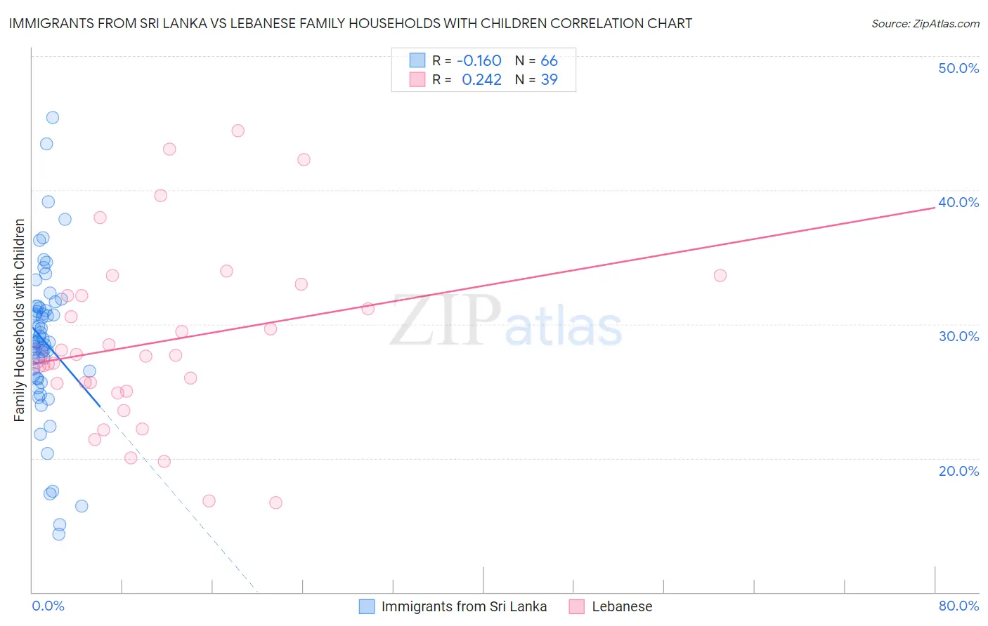 Immigrants from Sri Lanka vs Lebanese Family Households with Children