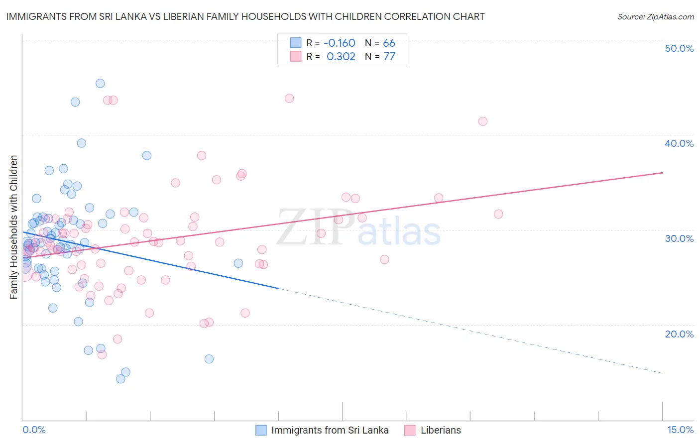 Immigrants from Sri Lanka vs Liberian Family Households with Children