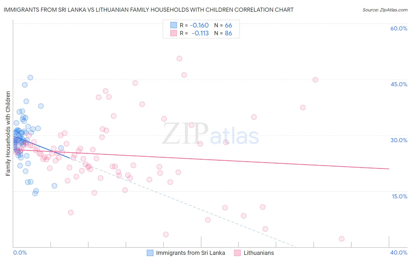 Immigrants from Sri Lanka vs Lithuanian Family Households with Children