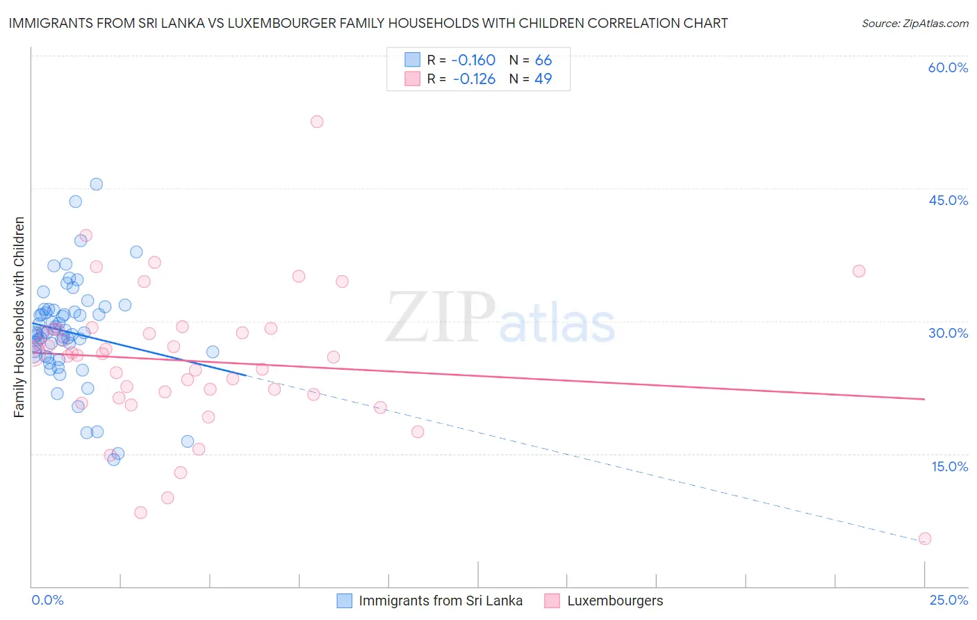 Immigrants from Sri Lanka vs Luxembourger Family Households with Children