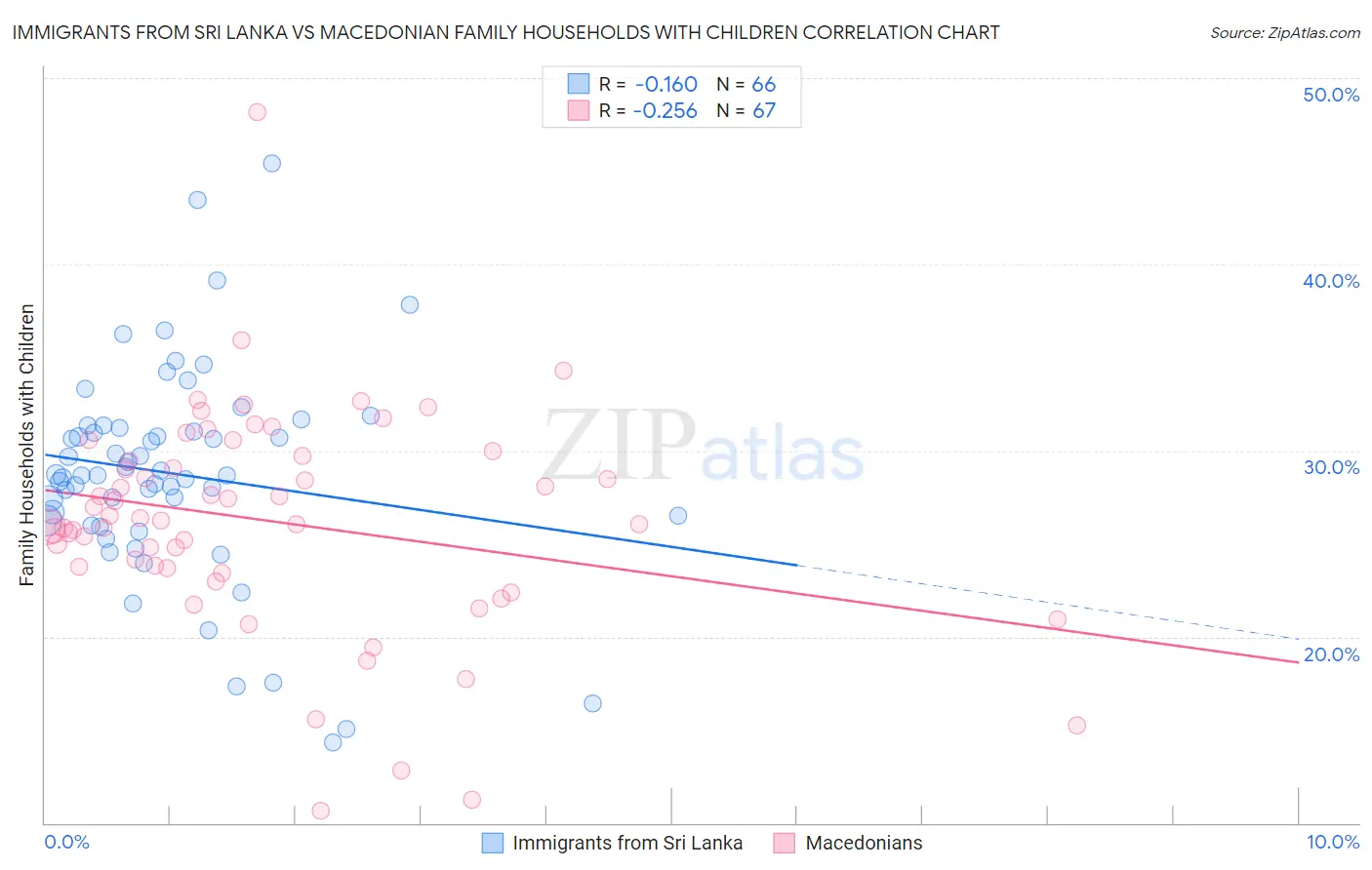 Immigrants from Sri Lanka vs Macedonian Family Households with Children