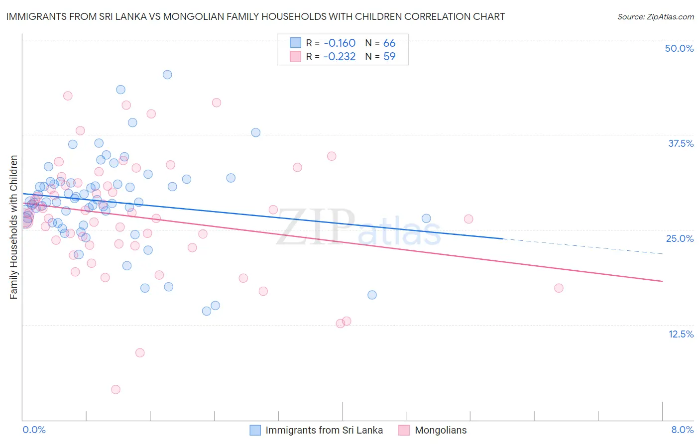 Immigrants from Sri Lanka vs Mongolian Family Households with Children