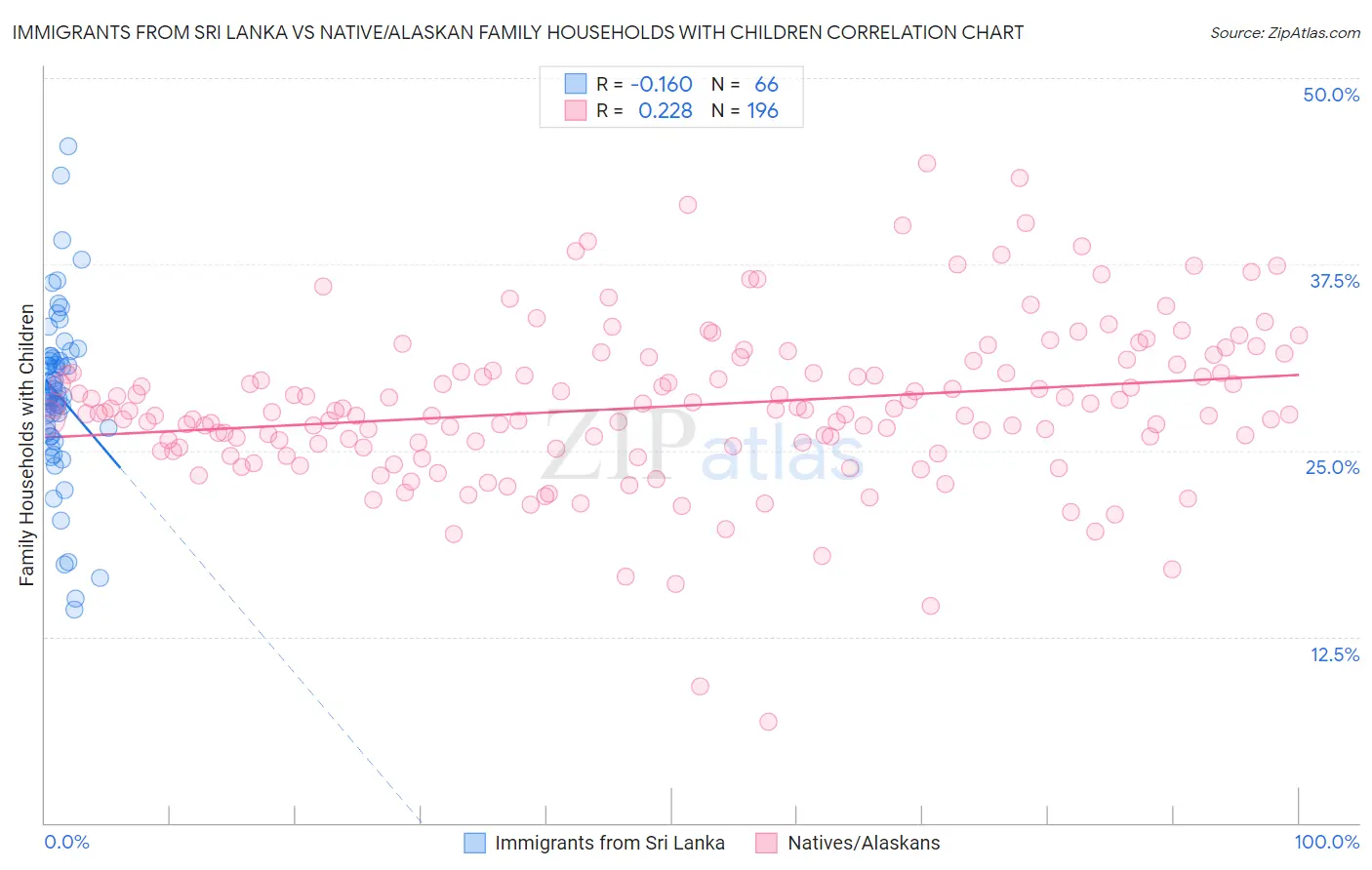 Immigrants from Sri Lanka vs Native/Alaskan Family Households with Children