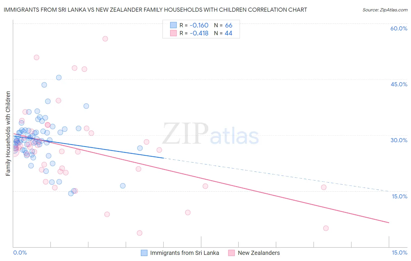 Immigrants from Sri Lanka vs New Zealander Family Households with Children