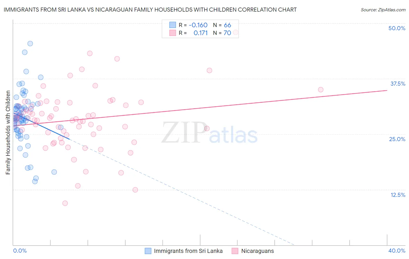 Immigrants from Sri Lanka vs Nicaraguan Family Households with Children