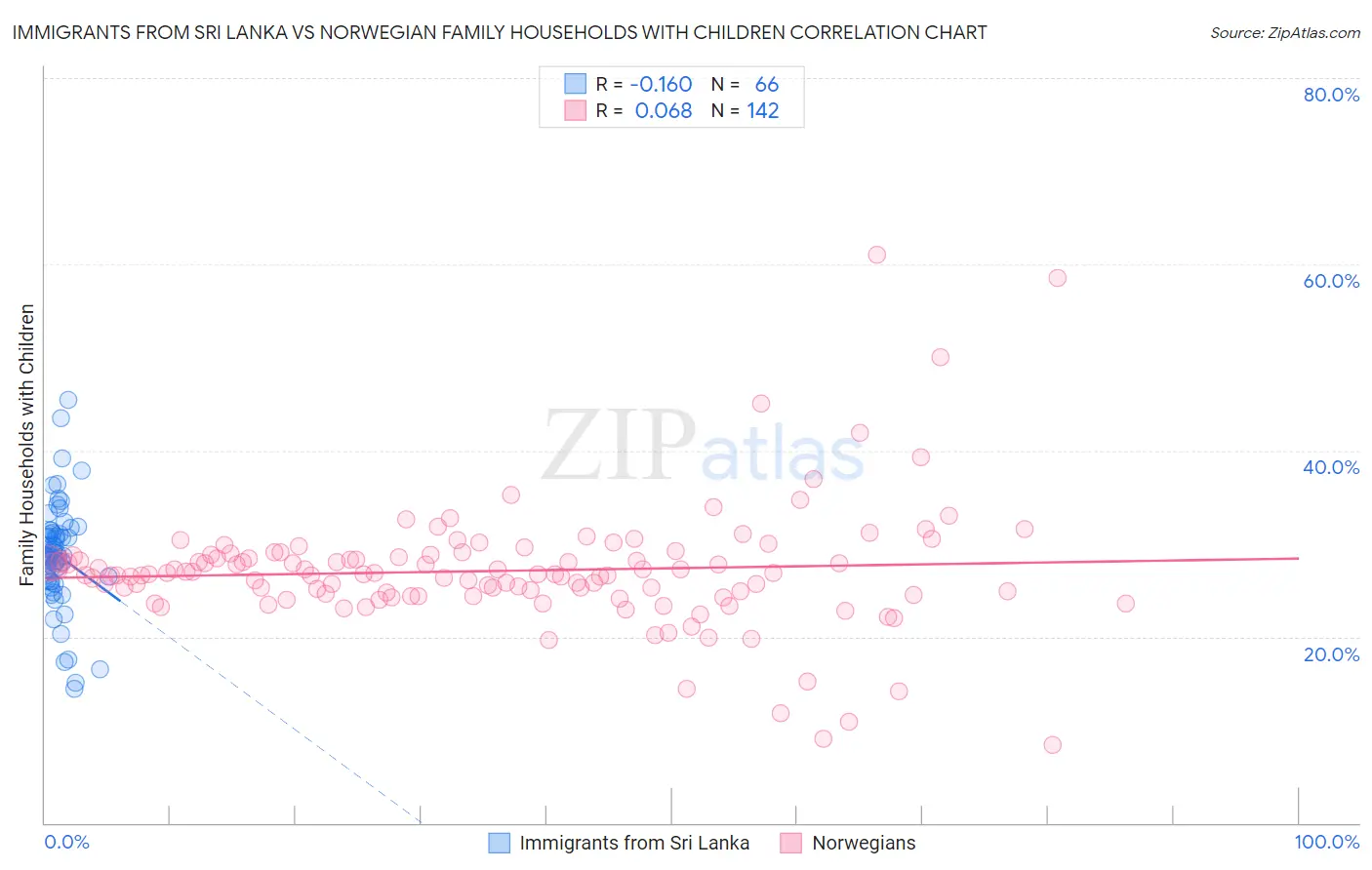 Immigrants from Sri Lanka vs Norwegian Family Households with Children