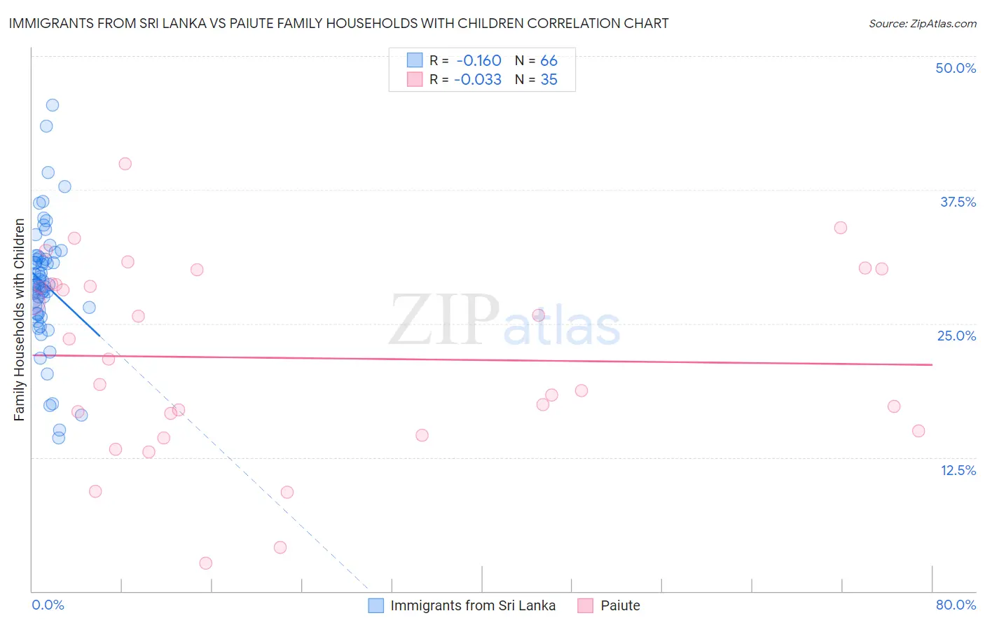 Immigrants from Sri Lanka vs Paiute Family Households with Children