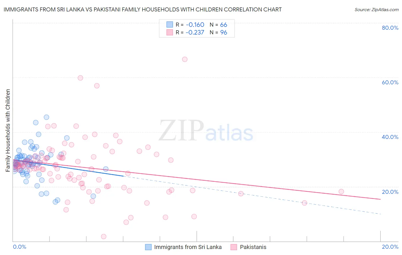 Immigrants from Sri Lanka vs Pakistani Family Households with Children