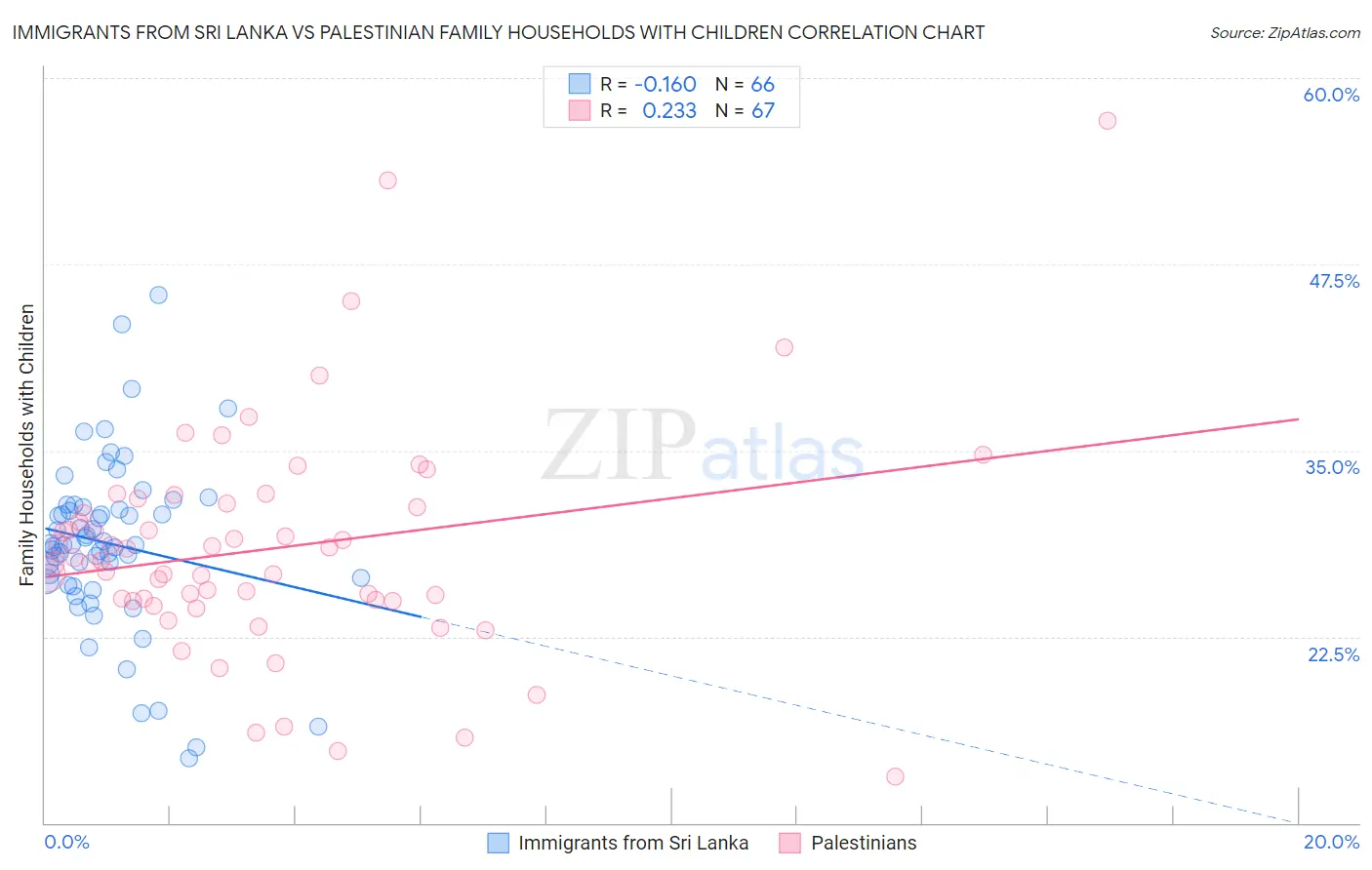 Immigrants from Sri Lanka vs Palestinian Family Households with Children