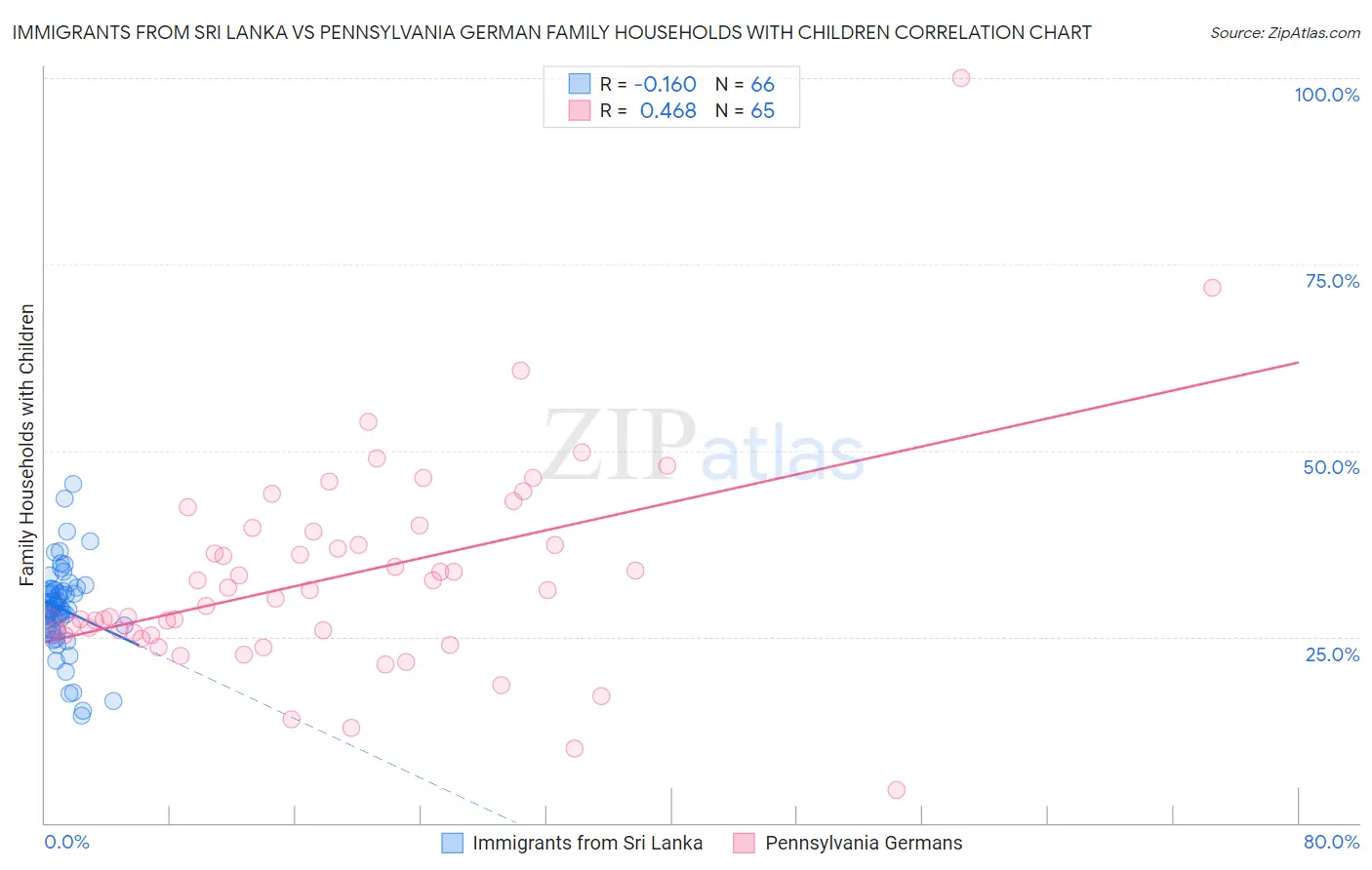 Immigrants from Sri Lanka vs Pennsylvania German Family Households with Children