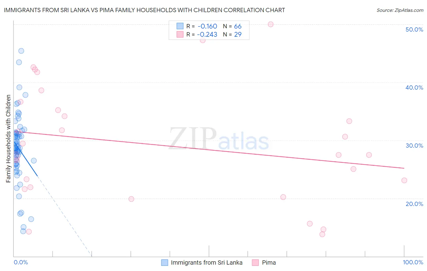 Immigrants from Sri Lanka vs Pima Family Households with Children