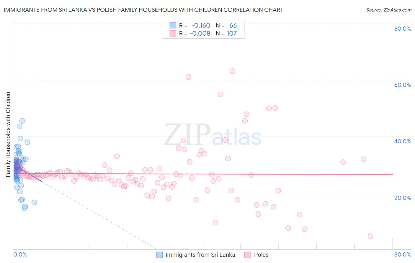 Immigrants from Sri Lanka vs Polish Family Households with Children