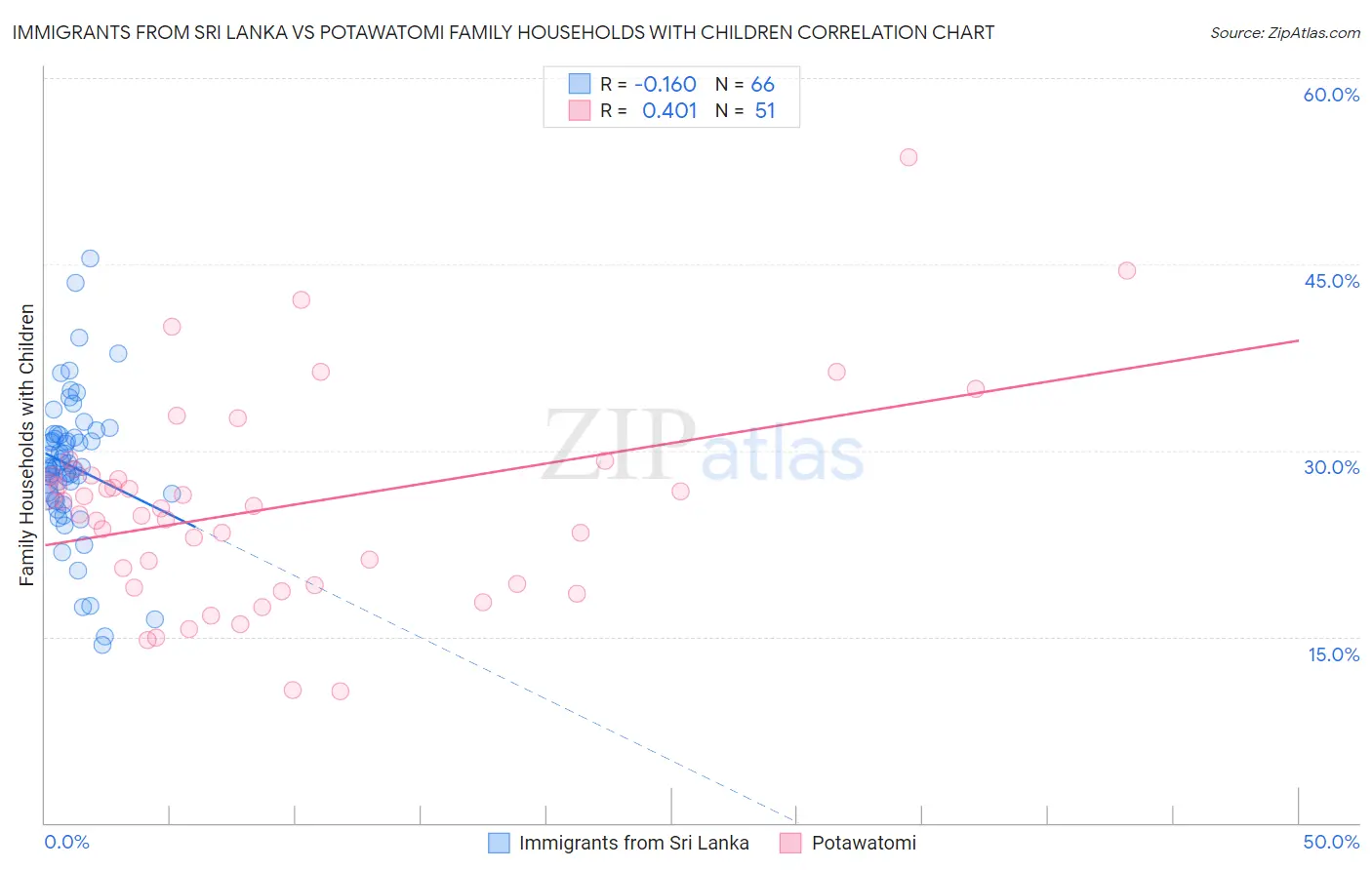 Immigrants from Sri Lanka vs Potawatomi Family Households with Children