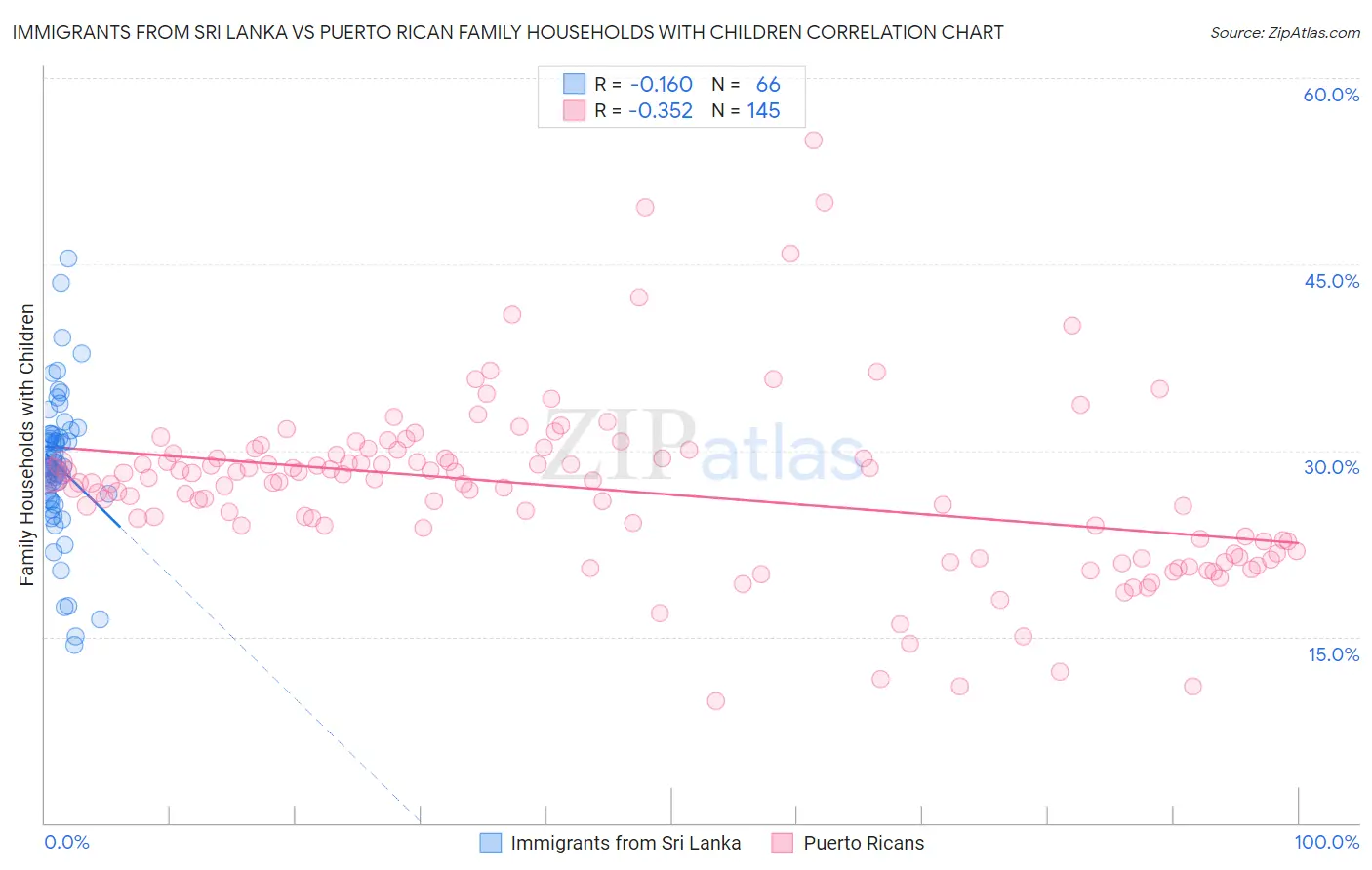 Immigrants from Sri Lanka vs Puerto Rican Family Households with Children