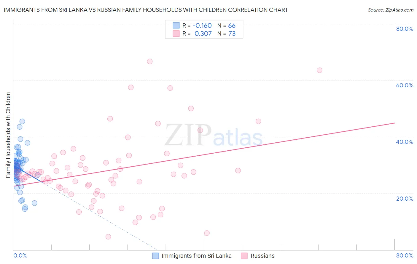 Immigrants from Sri Lanka vs Russian Family Households with Children