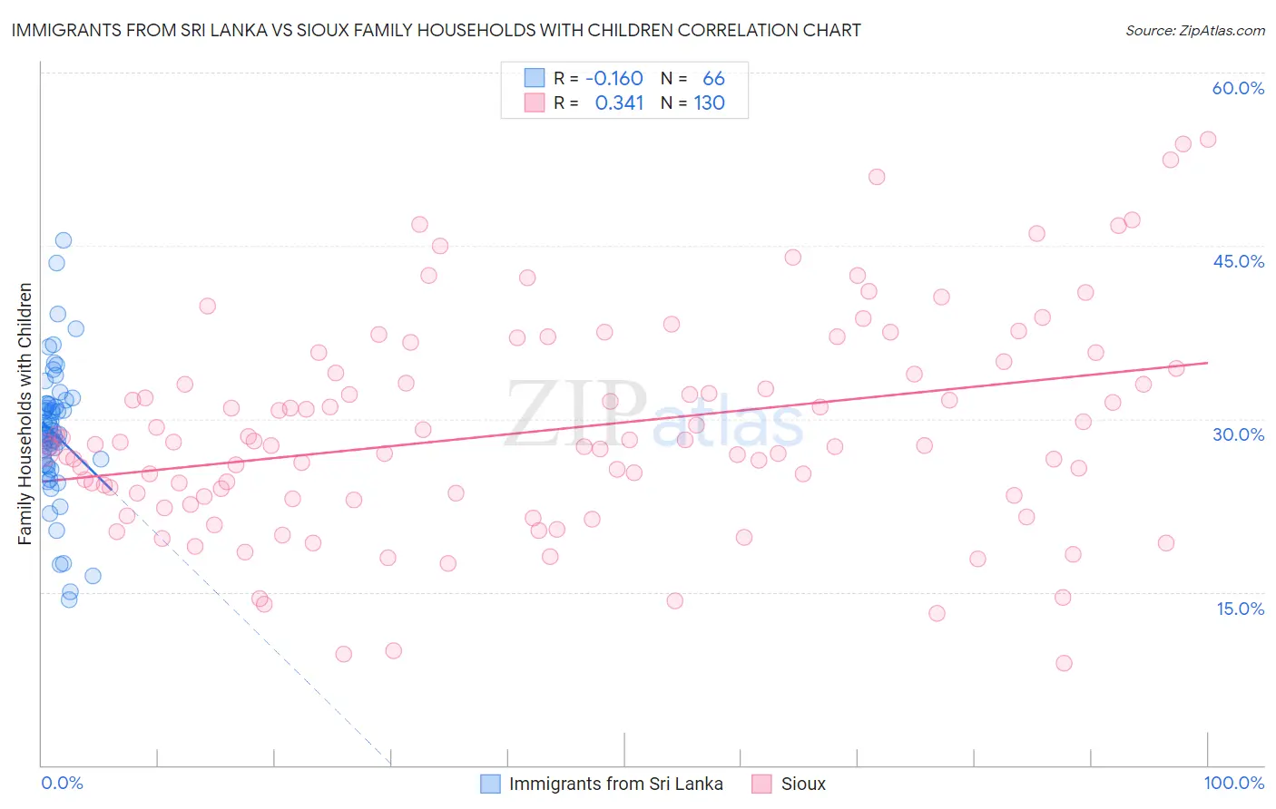 Immigrants from Sri Lanka vs Sioux Family Households with Children