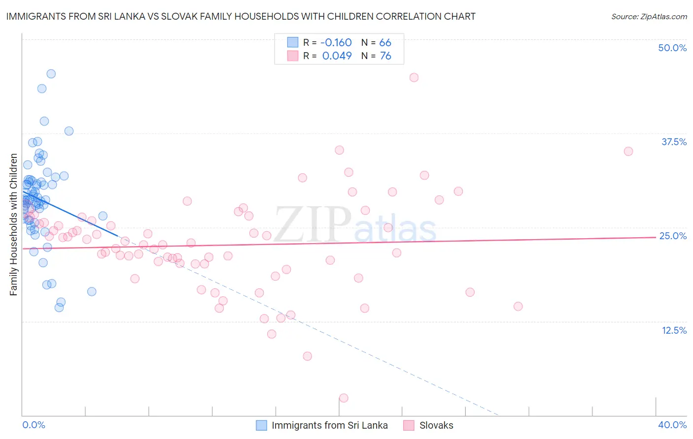 Immigrants from Sri Lanka vs Slovak Family Households with Children