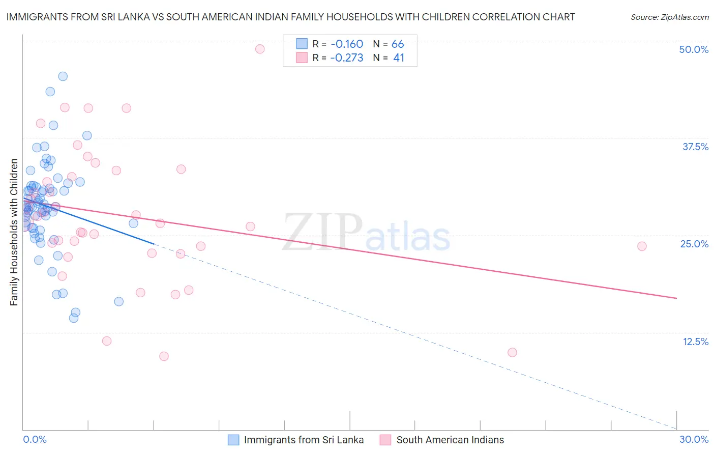 Immigrants from Sri Lanka vs South American Indian Family Households with Children