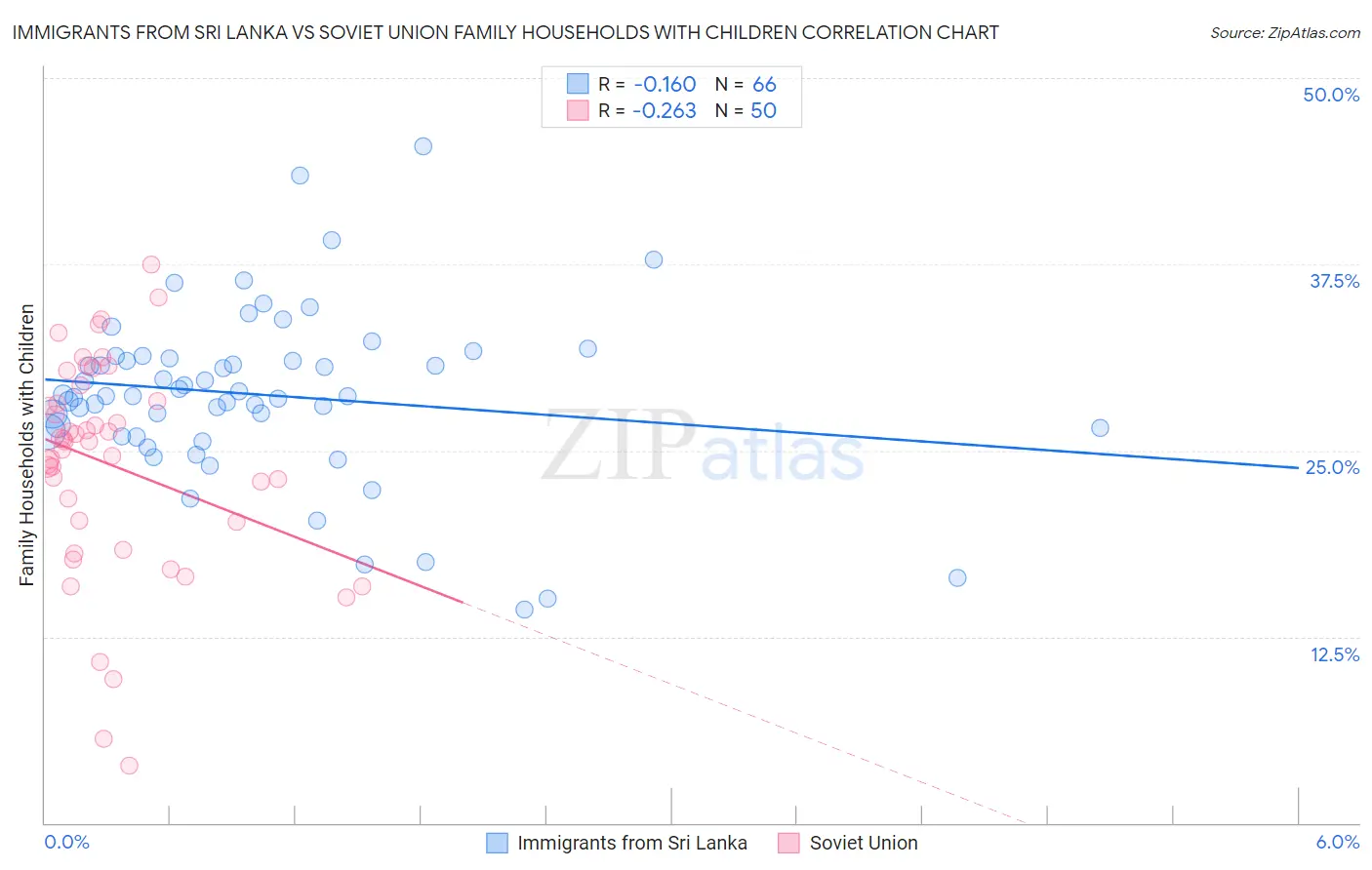 Immigrants from Sri Lanka vs Soviet Union Family Households with Children