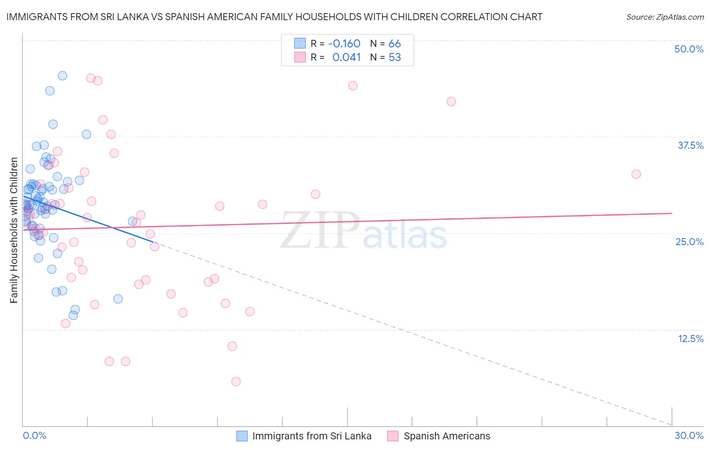 Immigrants from Sri Lanka vs Spanish American Family Households with Children