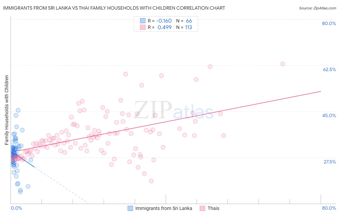 Immigrants from Sri Lanka vs Thai Family Households with Children