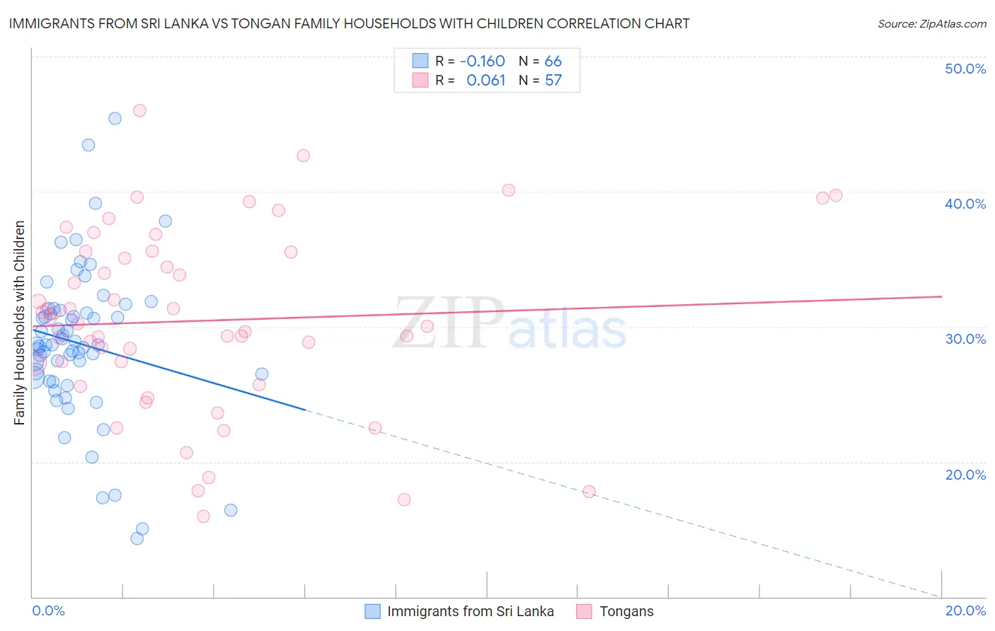 Immigrants from Sri Lanka vs Tongan Family Households with Children