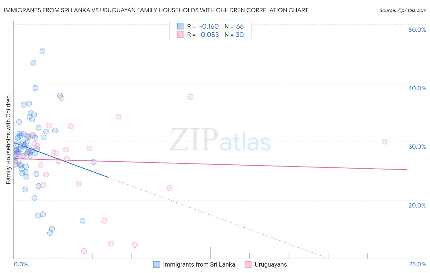 Immigrants from Sri Lanka vs Uruguayan Family Households with Children