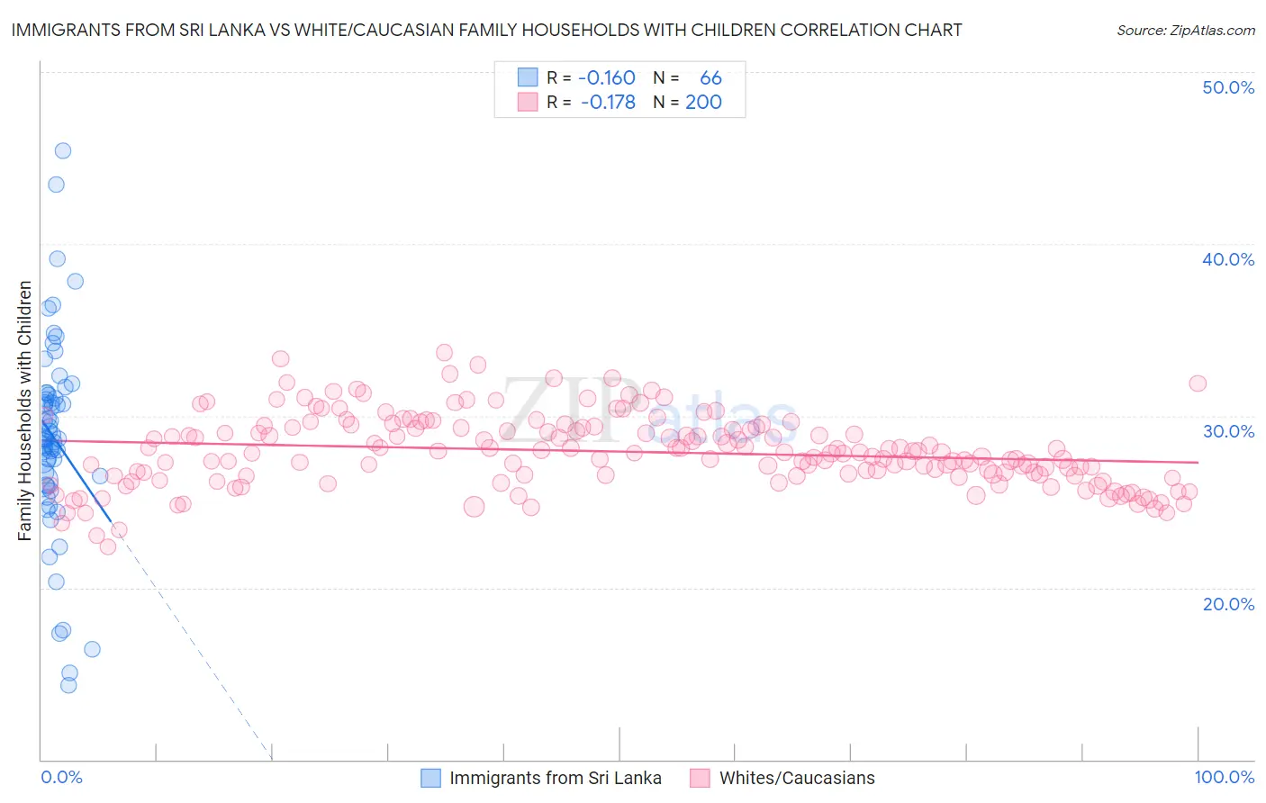 Immigrants from Sri Lanka vs White/Caucasian Family Households with Children