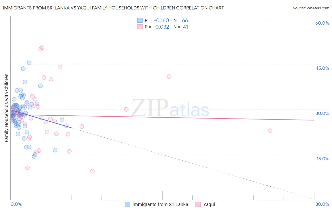 Immigrants from Sri Lanka vs Yaqui Family Households with Children