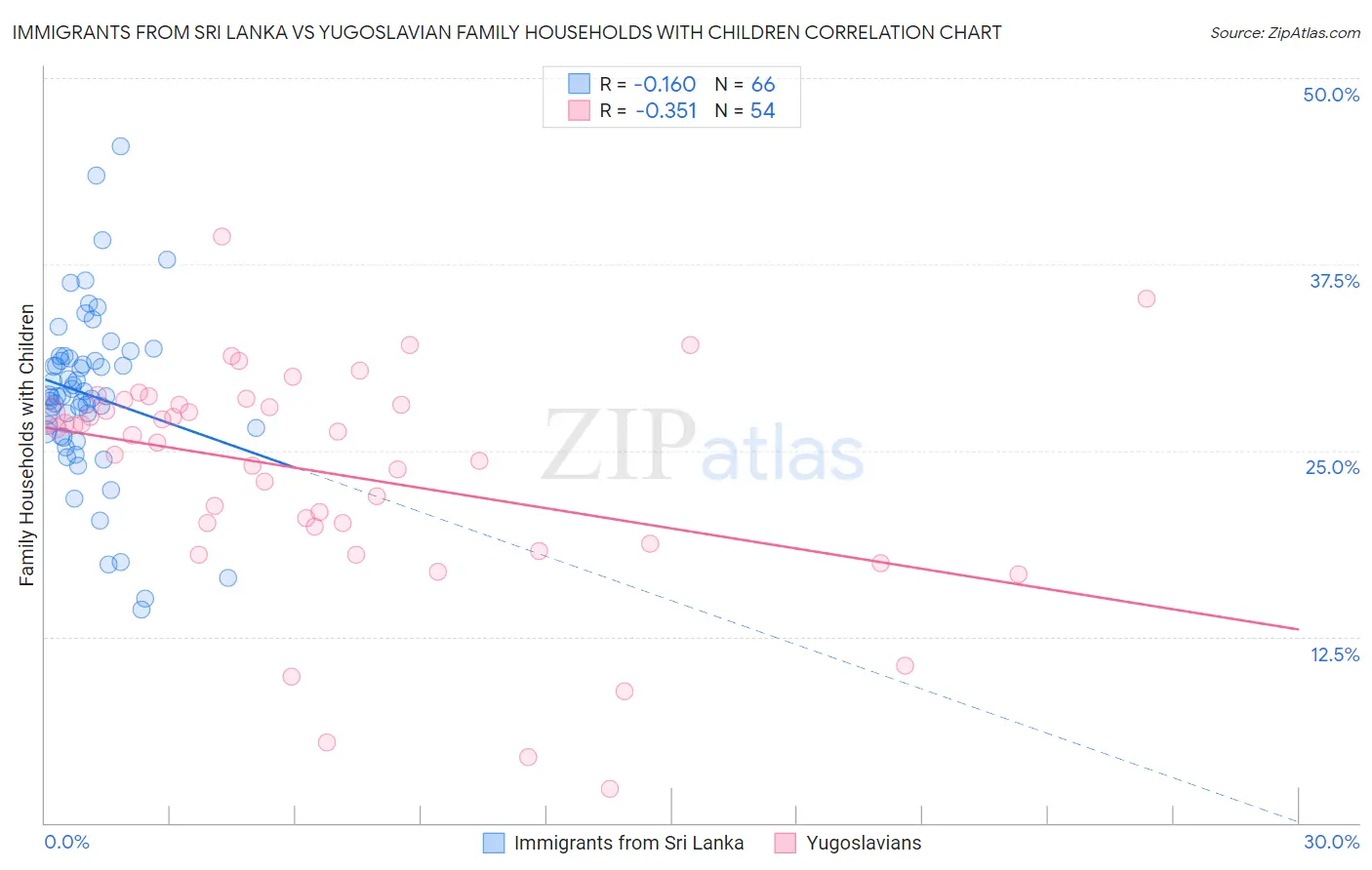 Immigrants from Sri Lanka vs Yugoslavian Family Households with Children