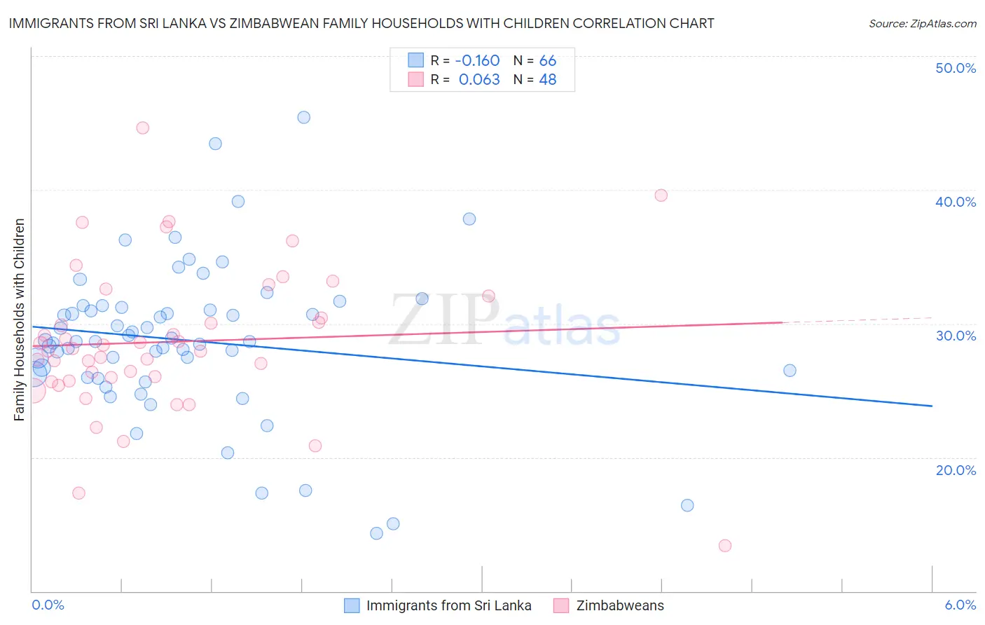 Immigrants from Sri Lanka vs Zimbabwean Family Households with Children