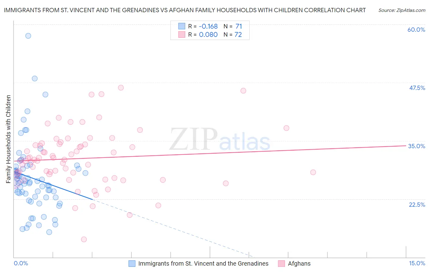Immigrants from St. Vincent and the Grenadines vs Afghan Family Households with Children