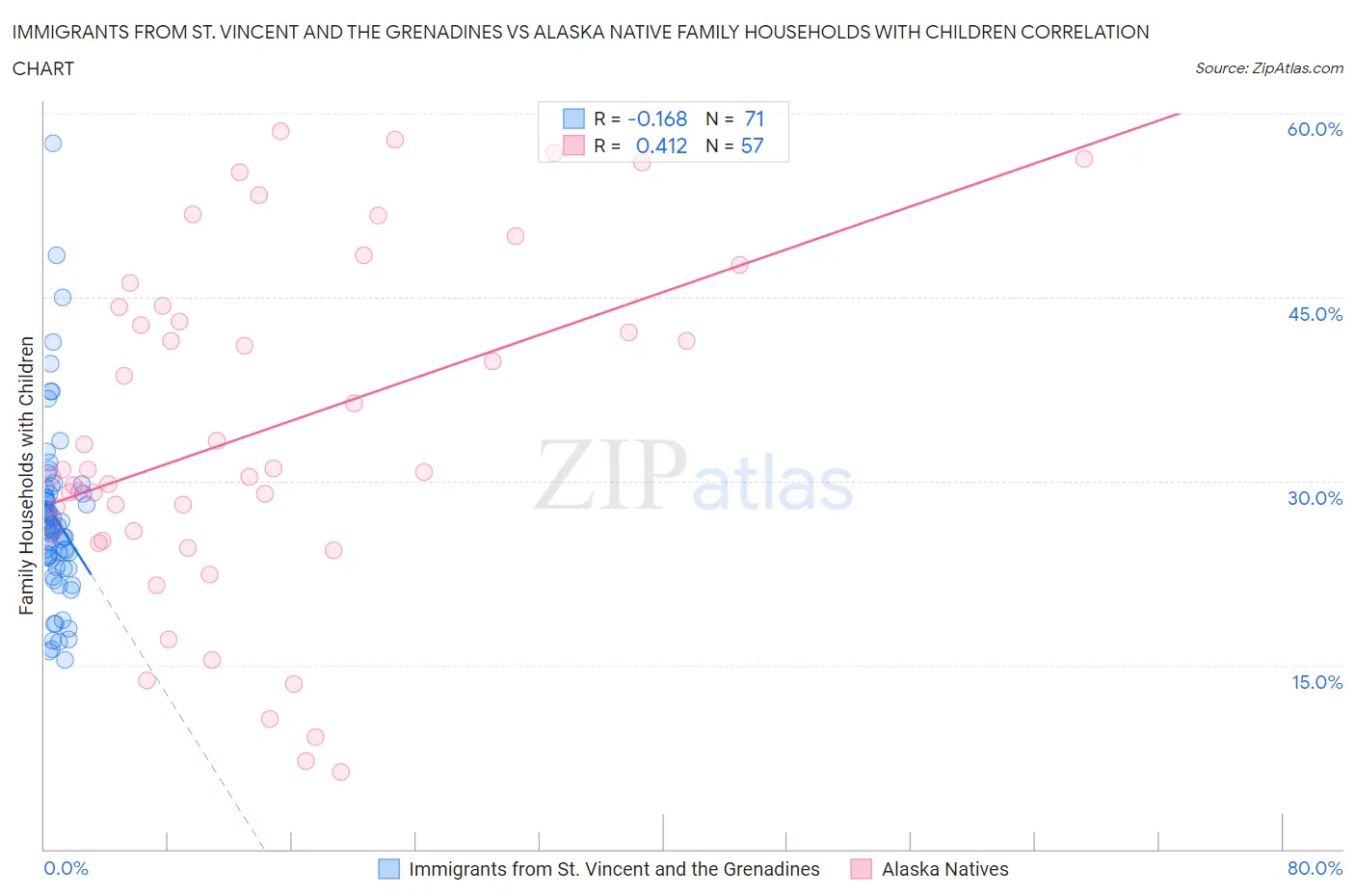 Immigrants from St. Vincent and the Grenadines vs Alaska Native Family Households with Children