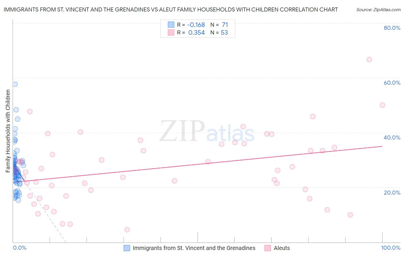 Immigrants from St. Vincent and the Grenadines vs Aleut Family Households with Children