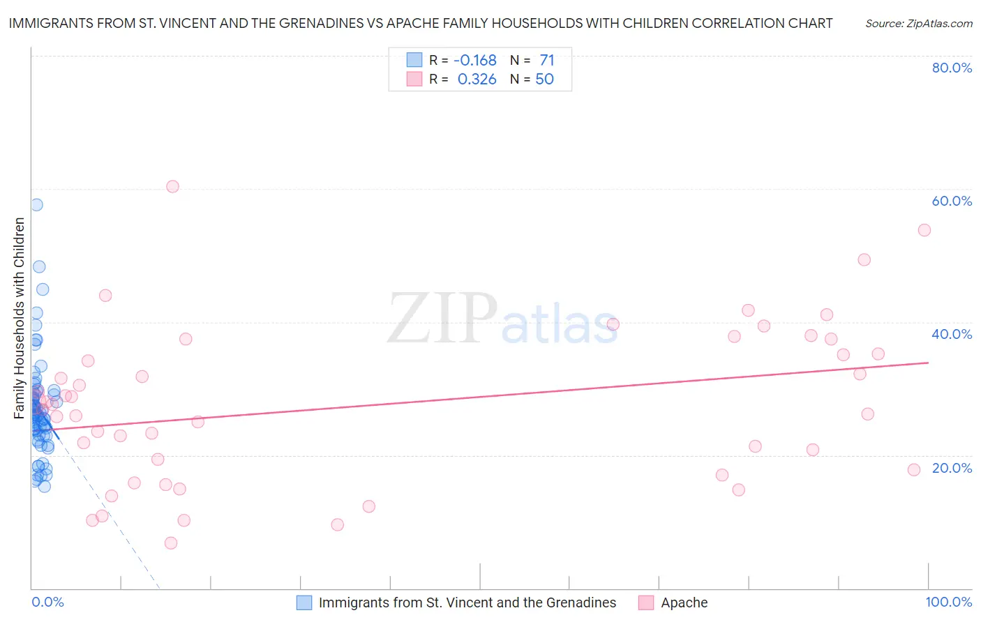 Immigrants from St. Vincent and the Grenadines vs Apache Family Households with Children