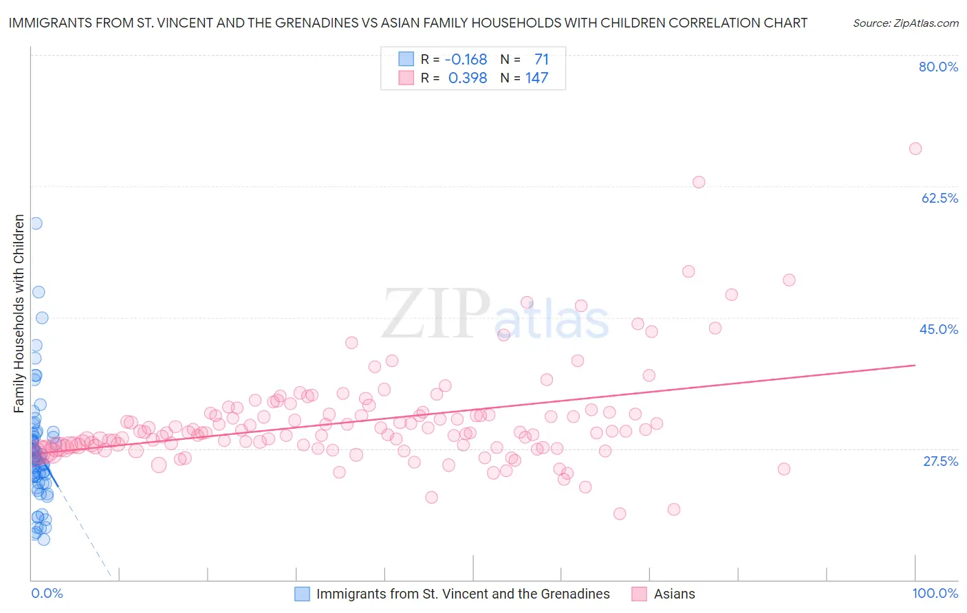Immigrants from St. Vincent and the Grenadines vs Asian Family Households with Children