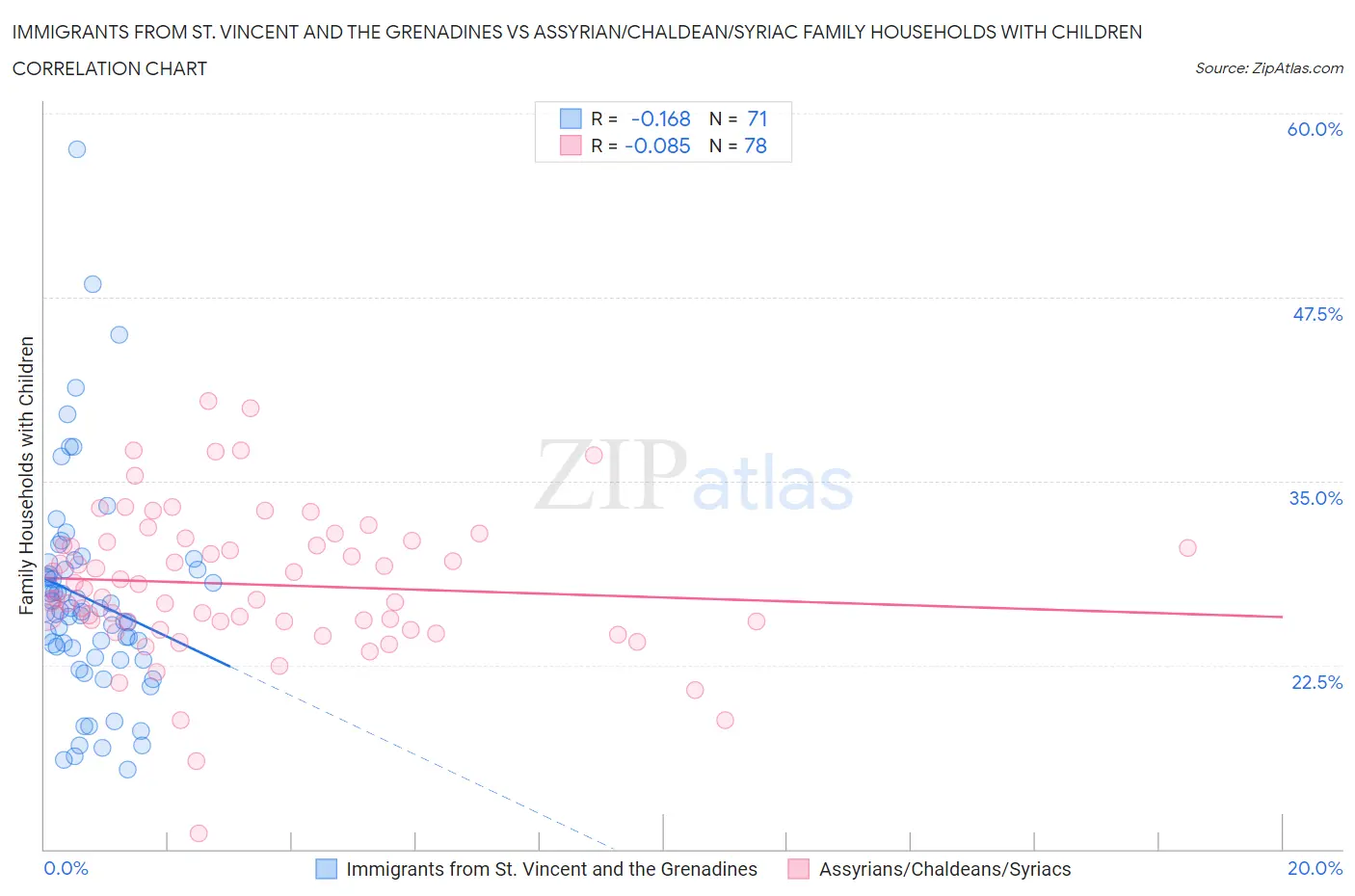 Immigrants from St. Vincent and the Grenadines vs Assyrian/Chaldean/Syriac Family Households with Children